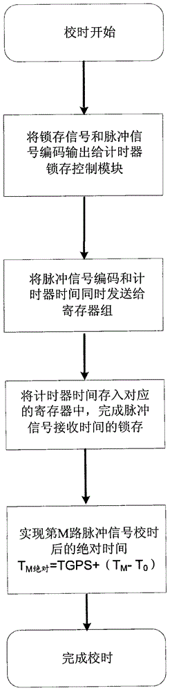 High-precision GPS (Global Positioning System) 1pps (1 Pulse Per Second) timer and timing method of spacecraft