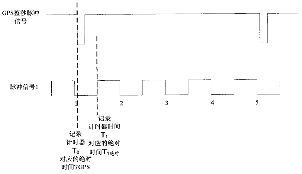 High-precision GPS (Global Positioning System) 1pps (1 Pulse Per Second) timer and timing method of spacecraft