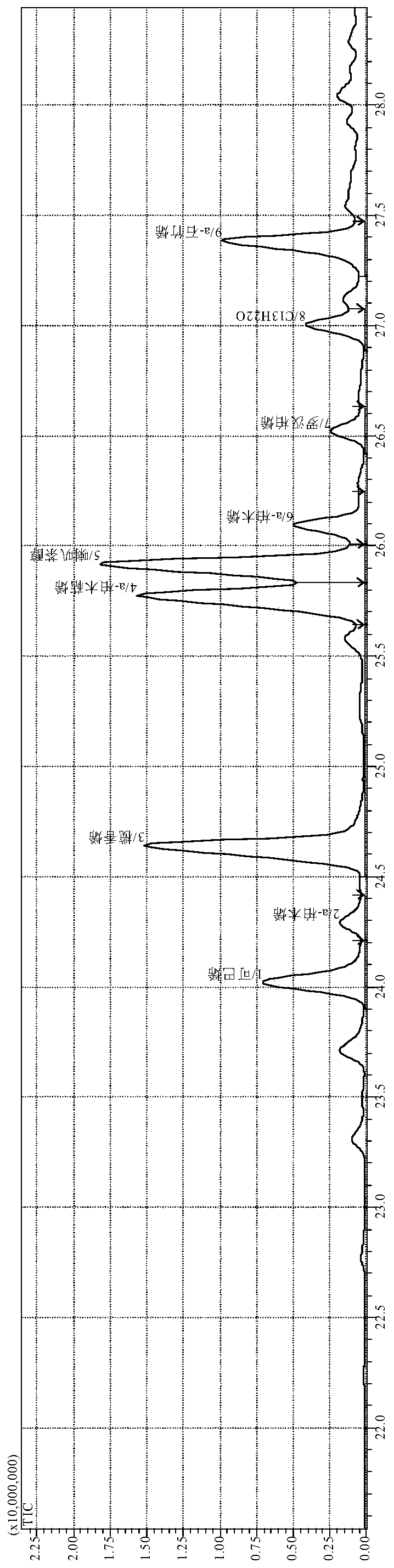 A gc-ei/ms analysis method for volatile components of juniper