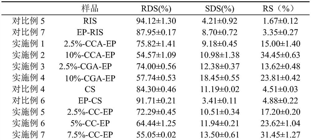 Processing method capable of synergistically reducing digestion and aging properties of starch