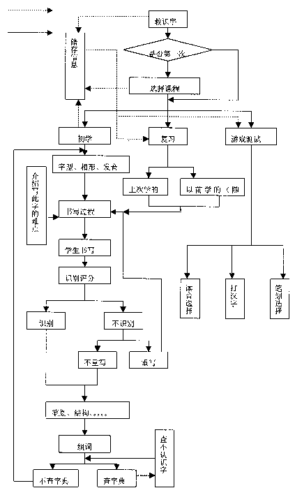 Chinese pen multinedia Chinese character teaching system