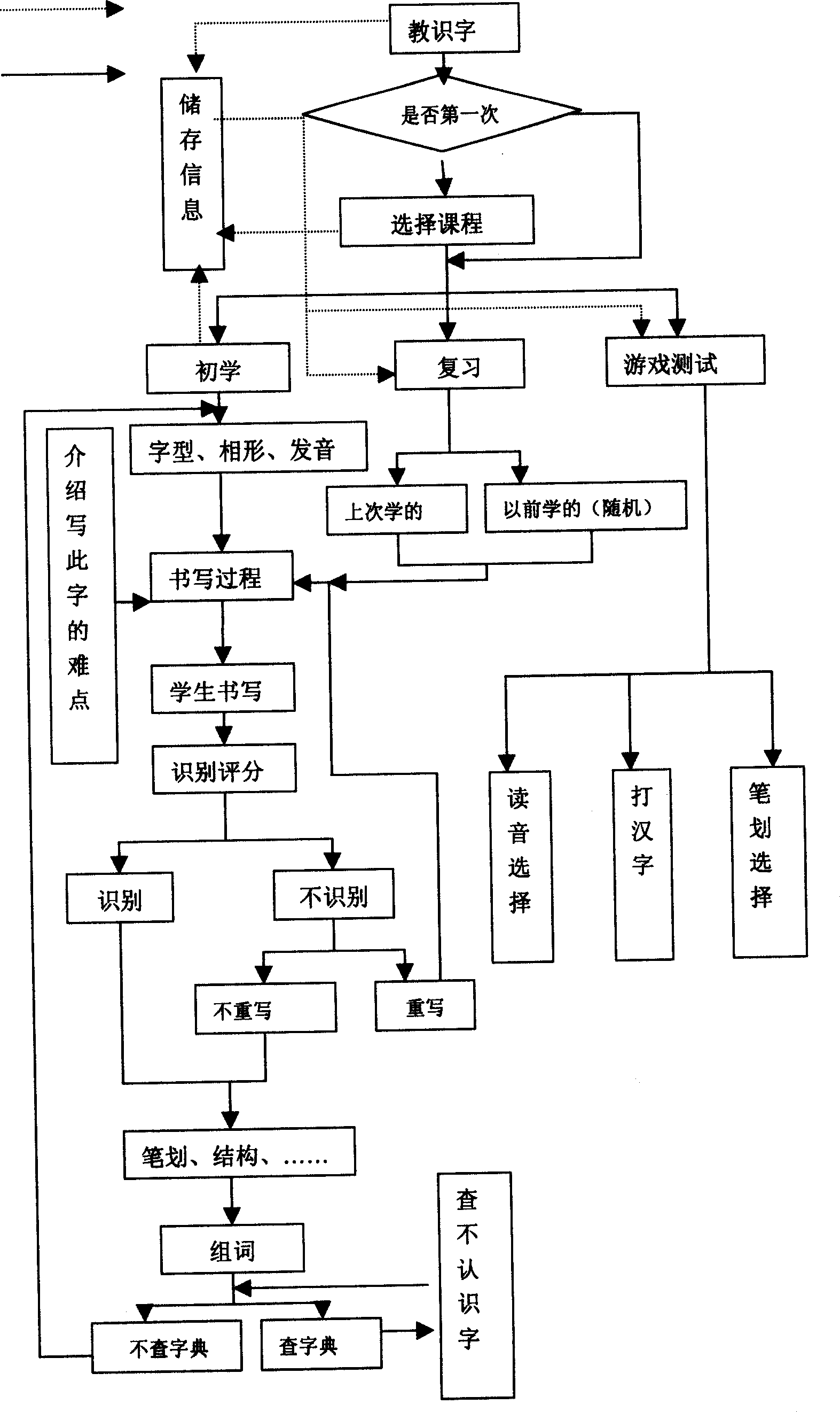 Chinese pen multinedia Chinese character teaching system