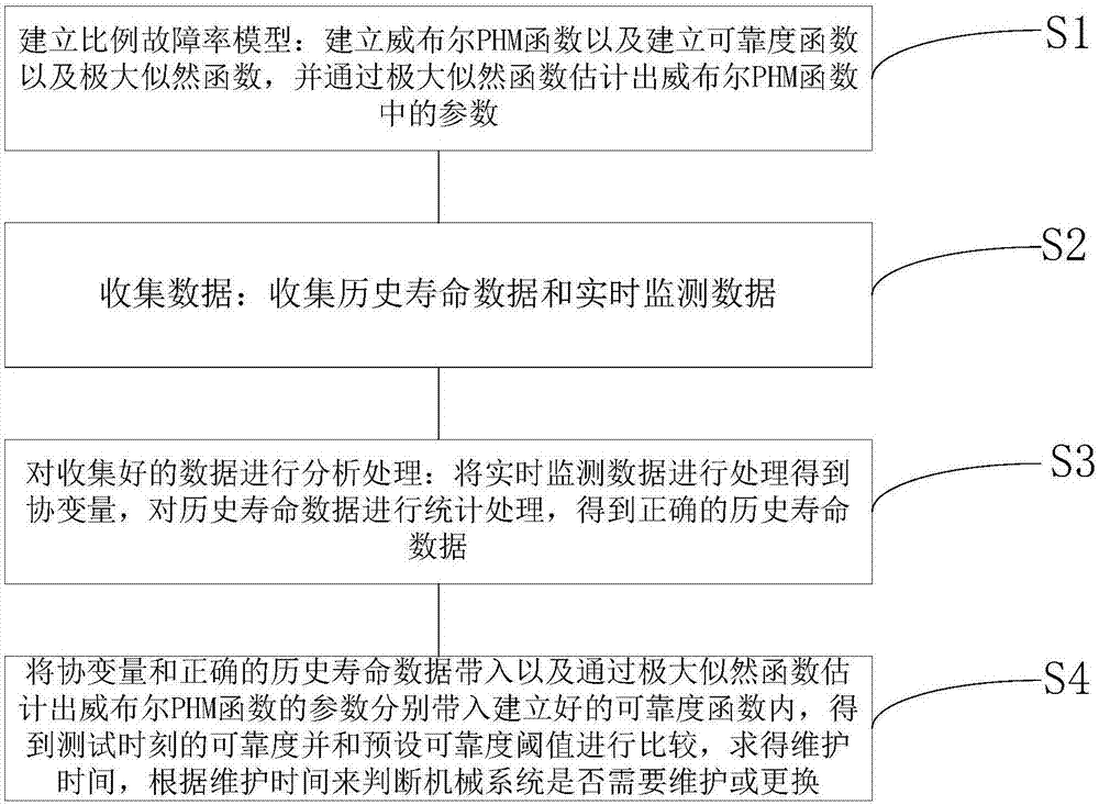 Method and system for optimizing maintenance of mechanical system based on proportional hazard model