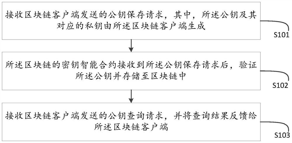 Asymmetric key generation and distribution method and device based on block chain, and medium