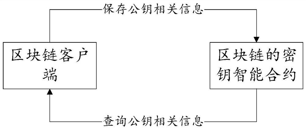 Asymmetric key generation and distribution method and device based on block chain, and medium