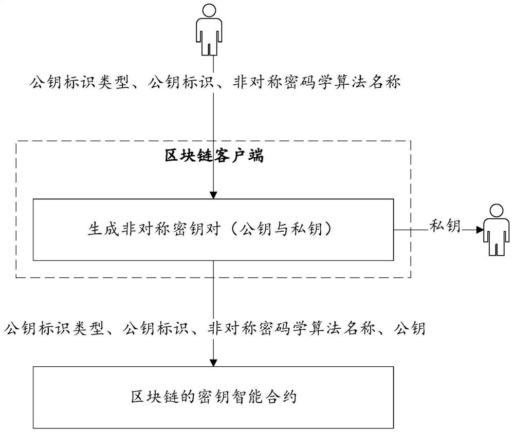 Asymmetric key generation and distribution method and device based on block chain, and medium