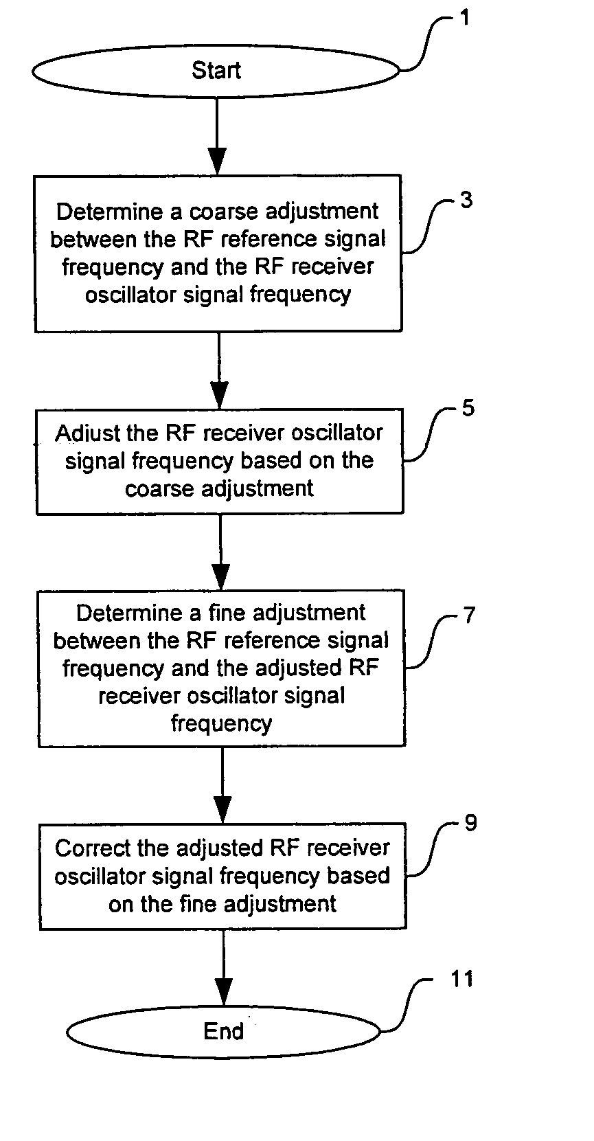 Method and system for using PSK sync word for fine tuning frequency adjustment