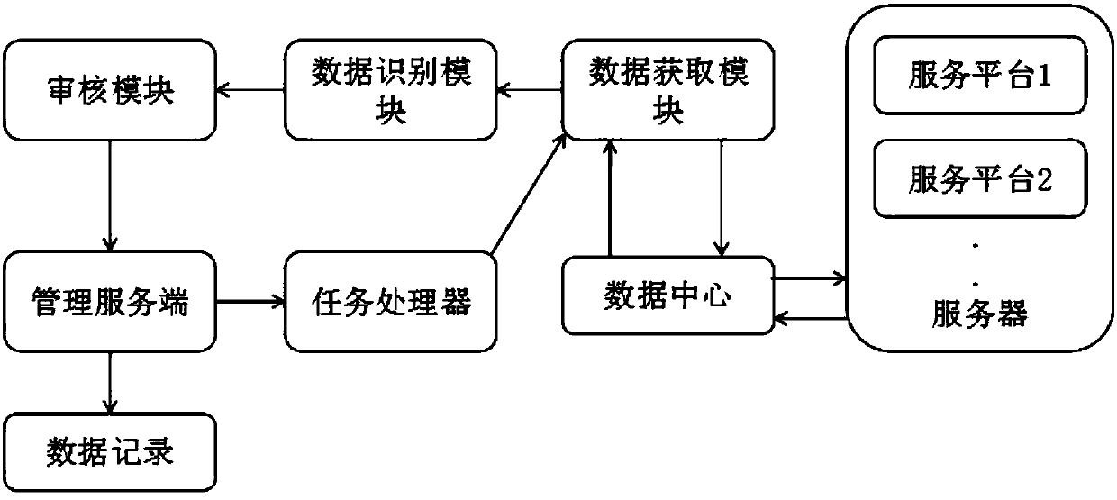 System for realizing data call management of different platforms based on interface language