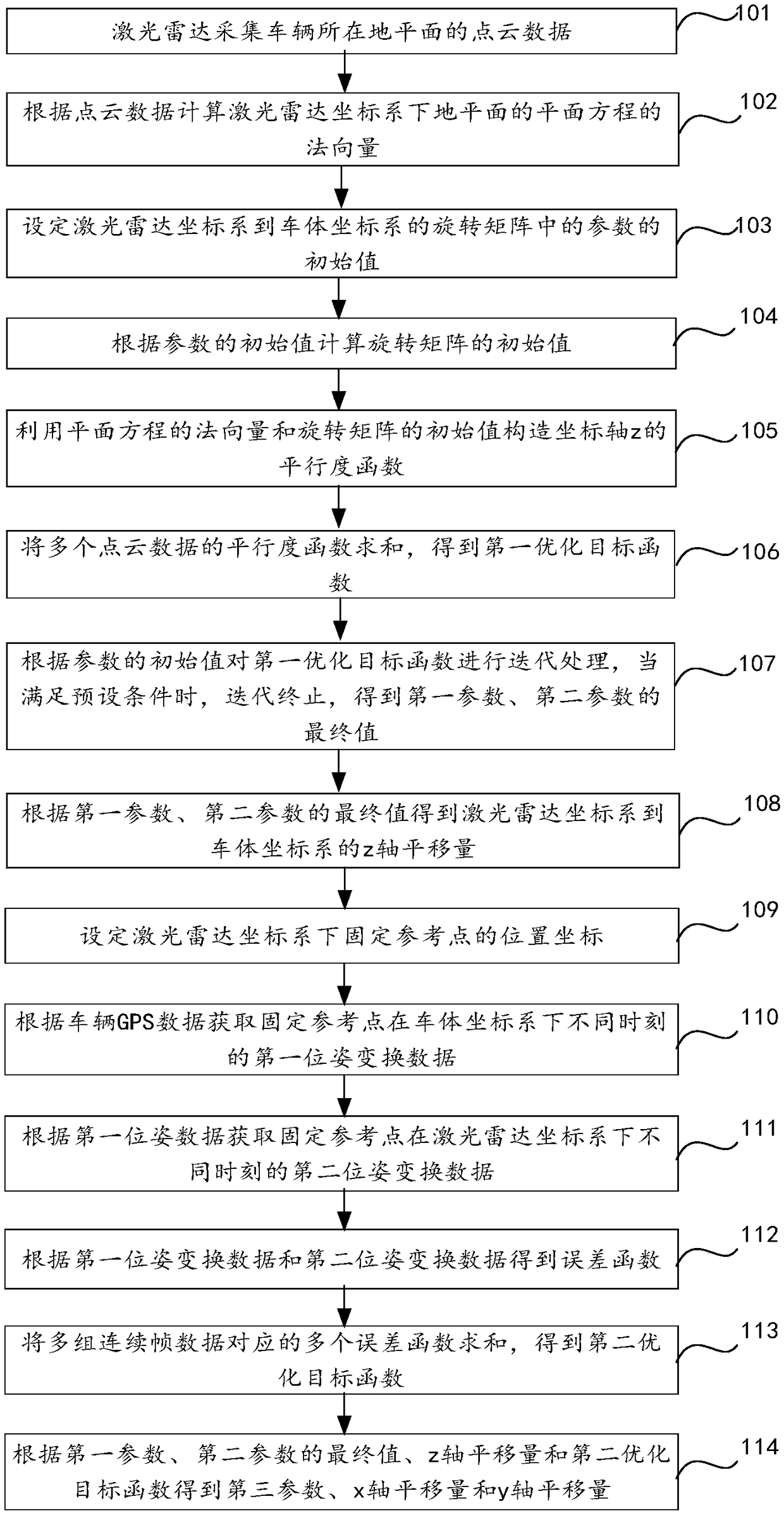 Multi-line laser radar calibration method