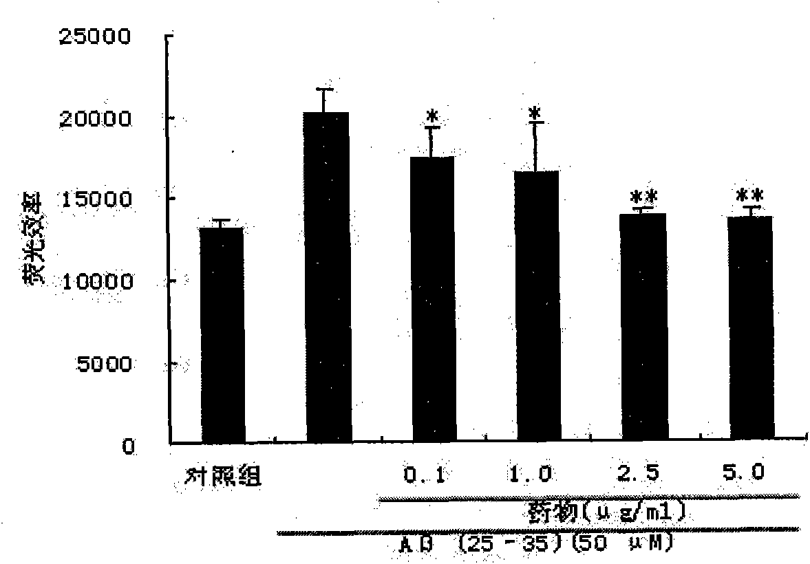 Application of ligustilide in preparing composition for preventing and treating senile dementia