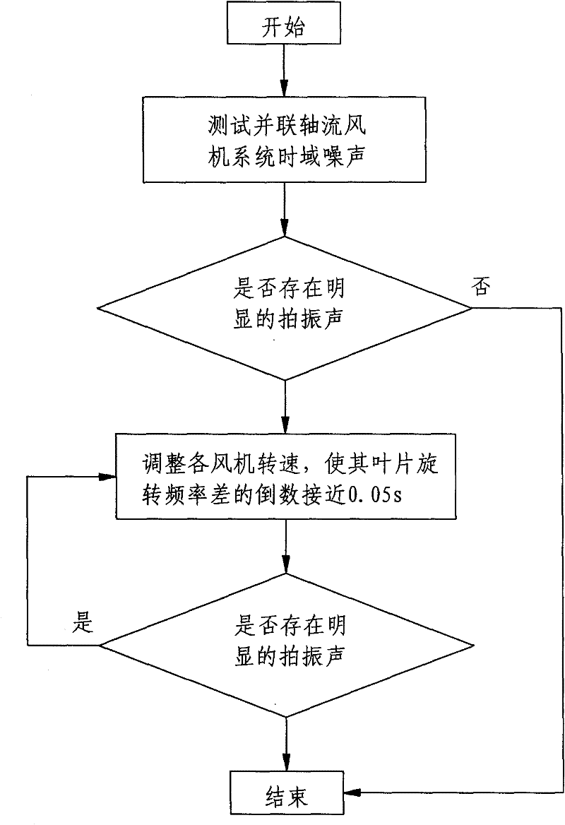 Control method and operation method for optimizing beaten sound of parallel propeller fan systems