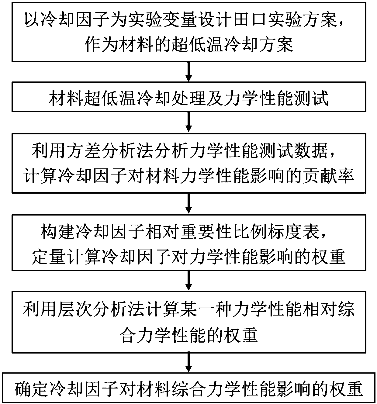 Method for evaluating influence on mechanical property of material by ultralow-temperature cooling