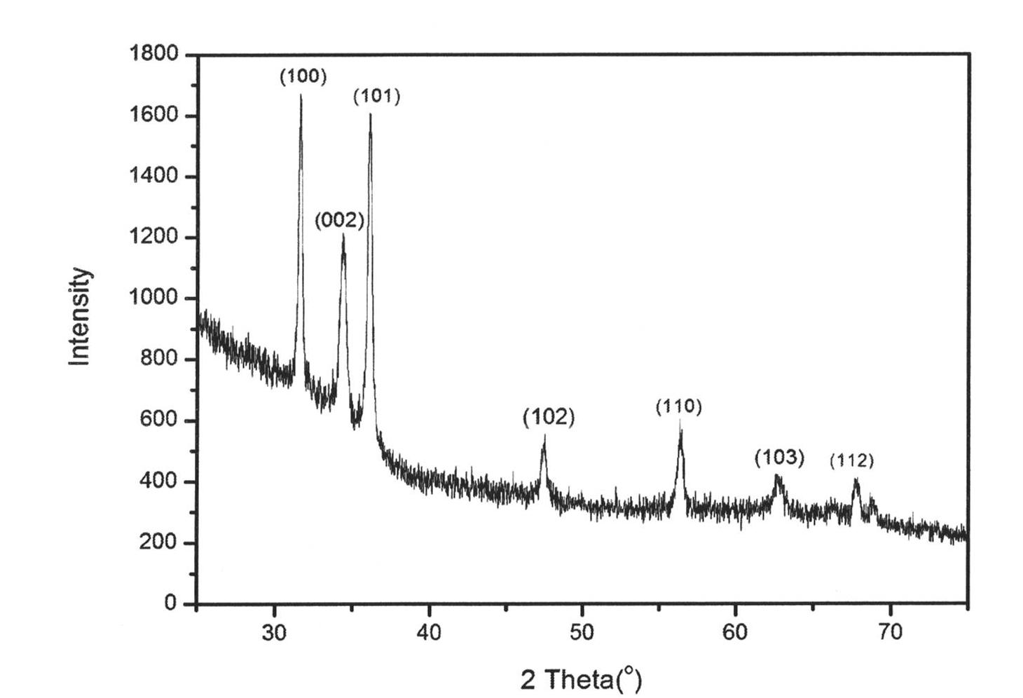 In-doped ZnO monodisperse nano granules and synthesizing method thereof