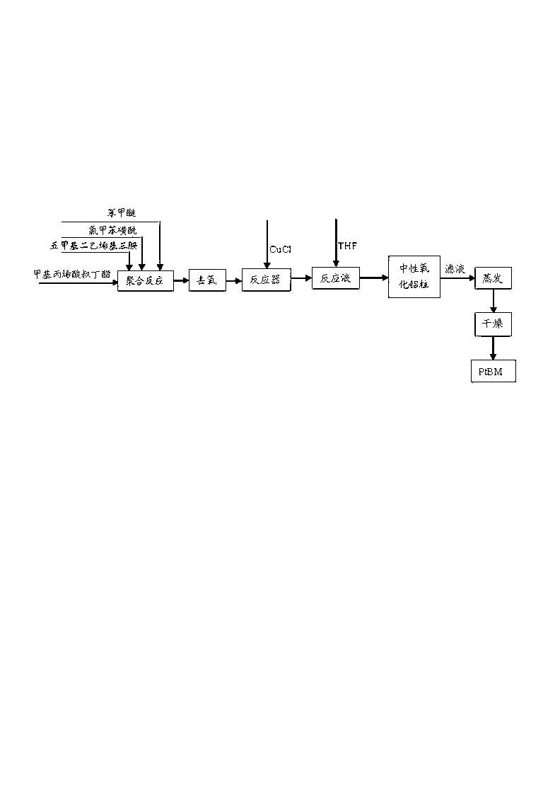 Preparation method of triblock polymers with suspension nanometer zero-valent irons