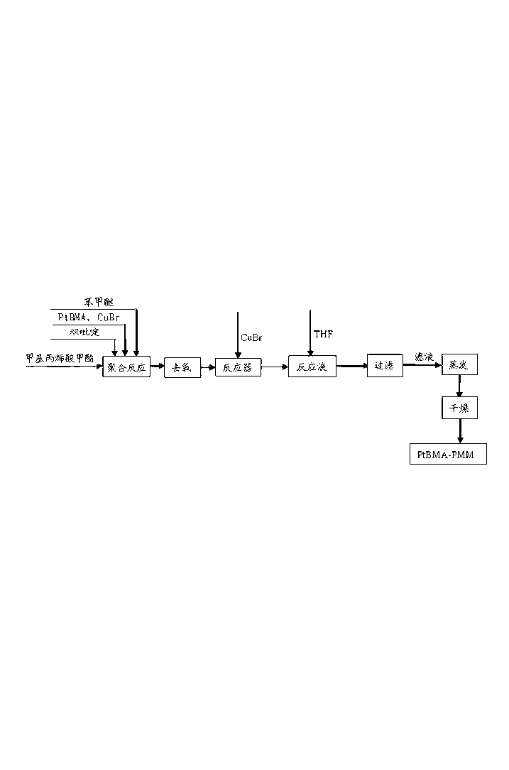 Preparation method of triblock polymers with suspension nanometer zero-valent irons