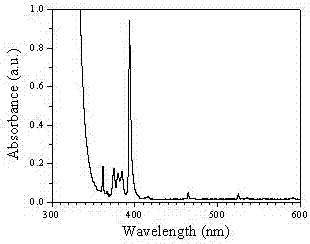 A eu for the detection of pesticide residues  <sup>3+</sup> Preparation method of labeled molecularly imprinted sensor