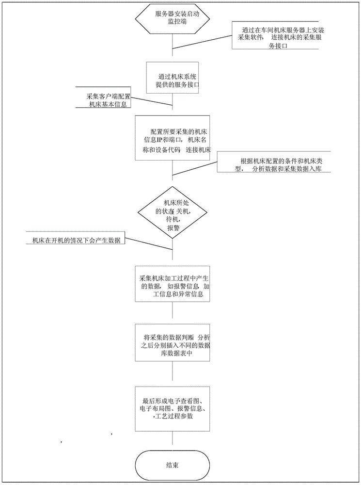 Parameter acquisition method of CNC machine tool processing process for networked real-time monitoring