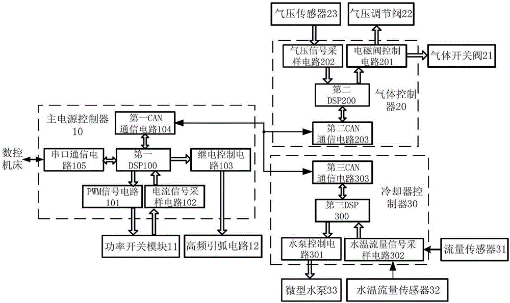 A Digital Plasma Cutting Machine Control System