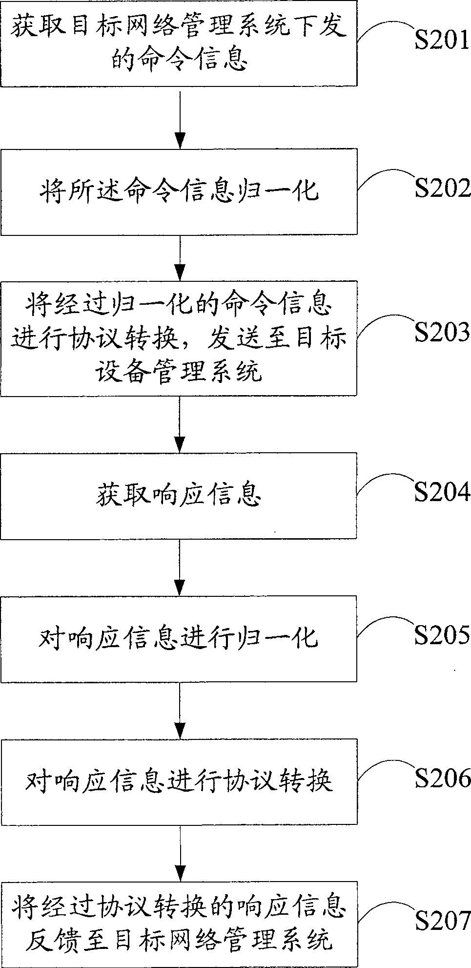 Network management interface information interaction method, device and notice reporting method