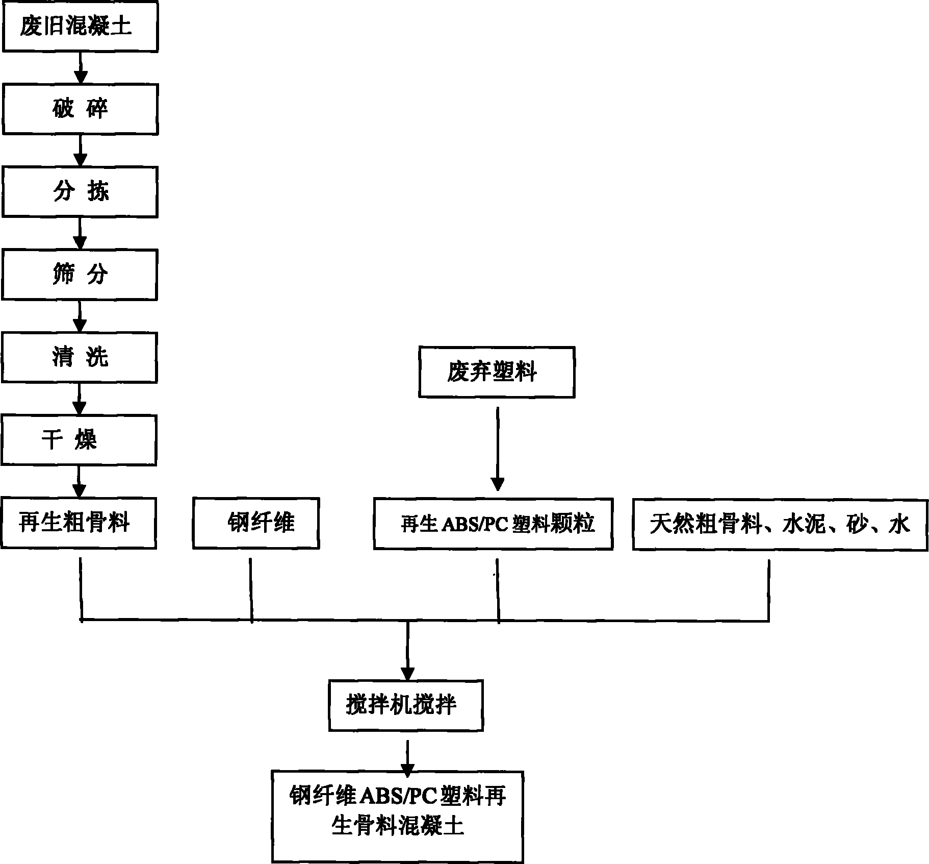 Preparation method for steel fiber ABS/PC plastic reclaimed aggregate concrete