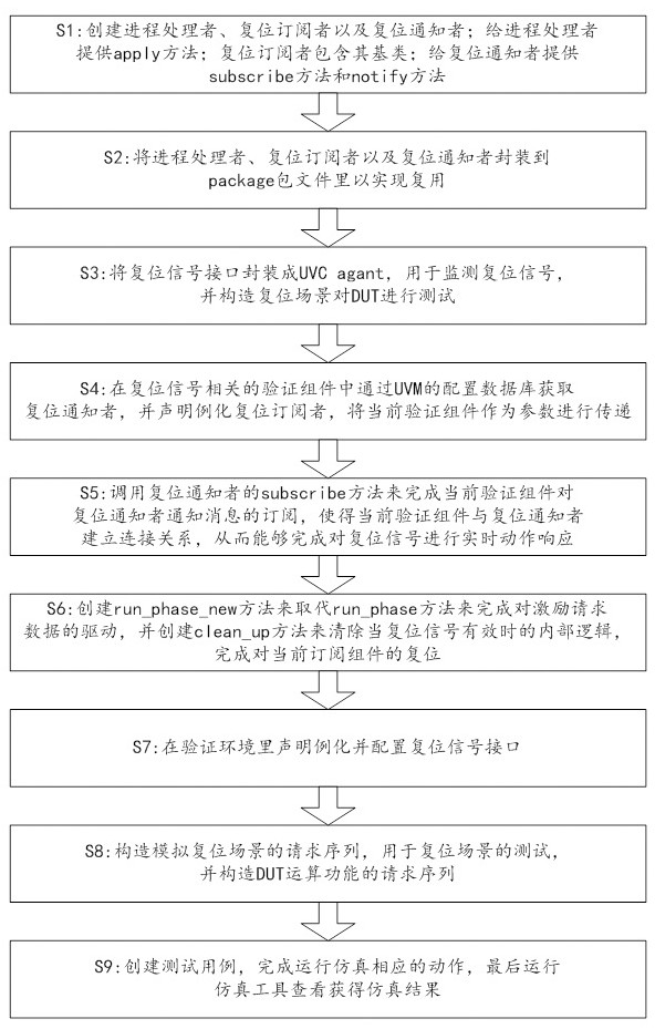 Verification method for chip reset test scene