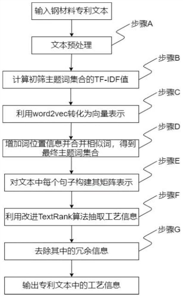 Method and system for extracting process information in steel material patent text based on improved TextRank algorithm