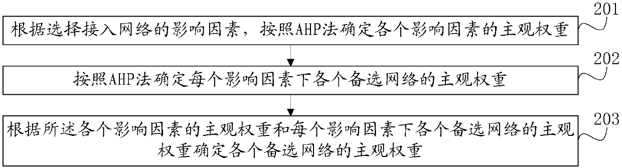 Heterogeneous network access selection method and system based on Internet of Things (IoT)