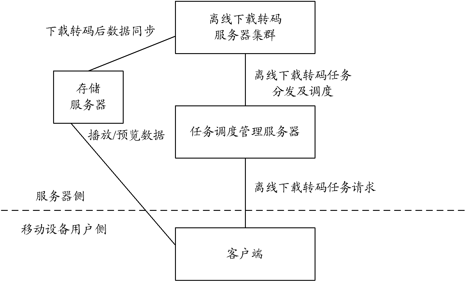 Mobile multimedia real-time transcoding play system and method based on offline download