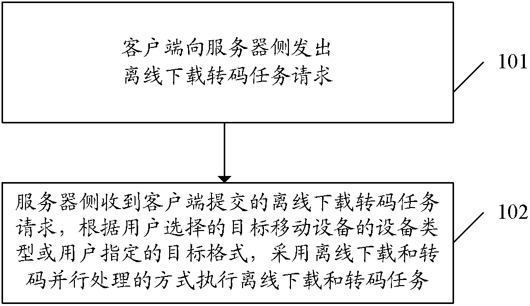 Mobile multimedia real-time transcoding play system and method based on offline download