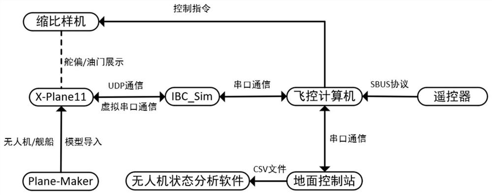 Unmanned aerial vehicle ship-borne take-off and landing semi-physical simulation system based on physical domain model