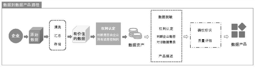 Data product automatic pricing method and device