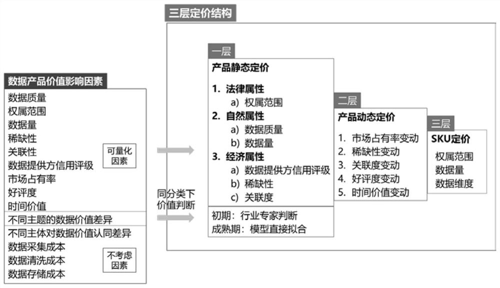 Data product automatic pricing method and device