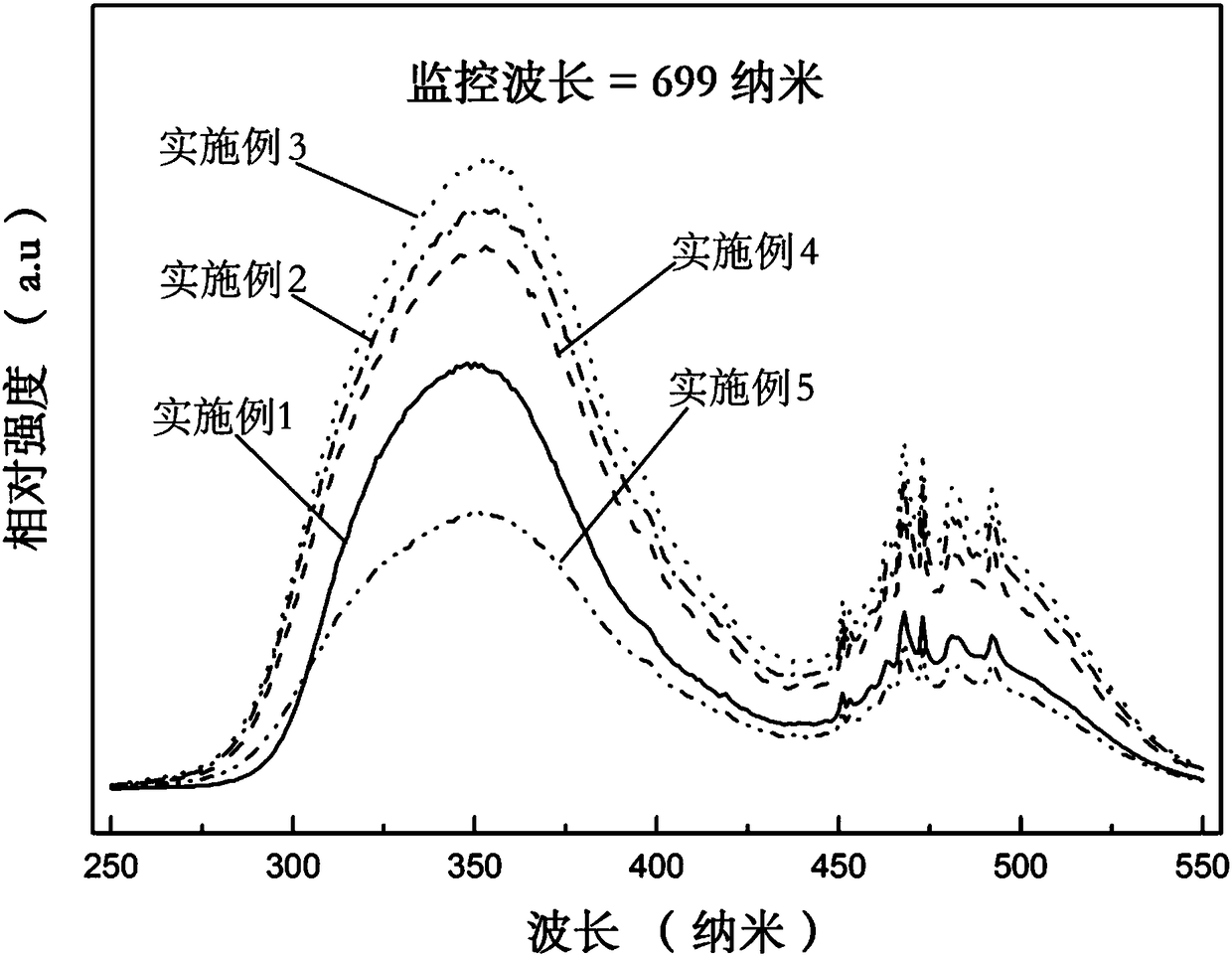 Mn&lt;4+&gt; activated double perovskite red fluorescent powder for white LED (Light-Emitting Diode) and preparation method