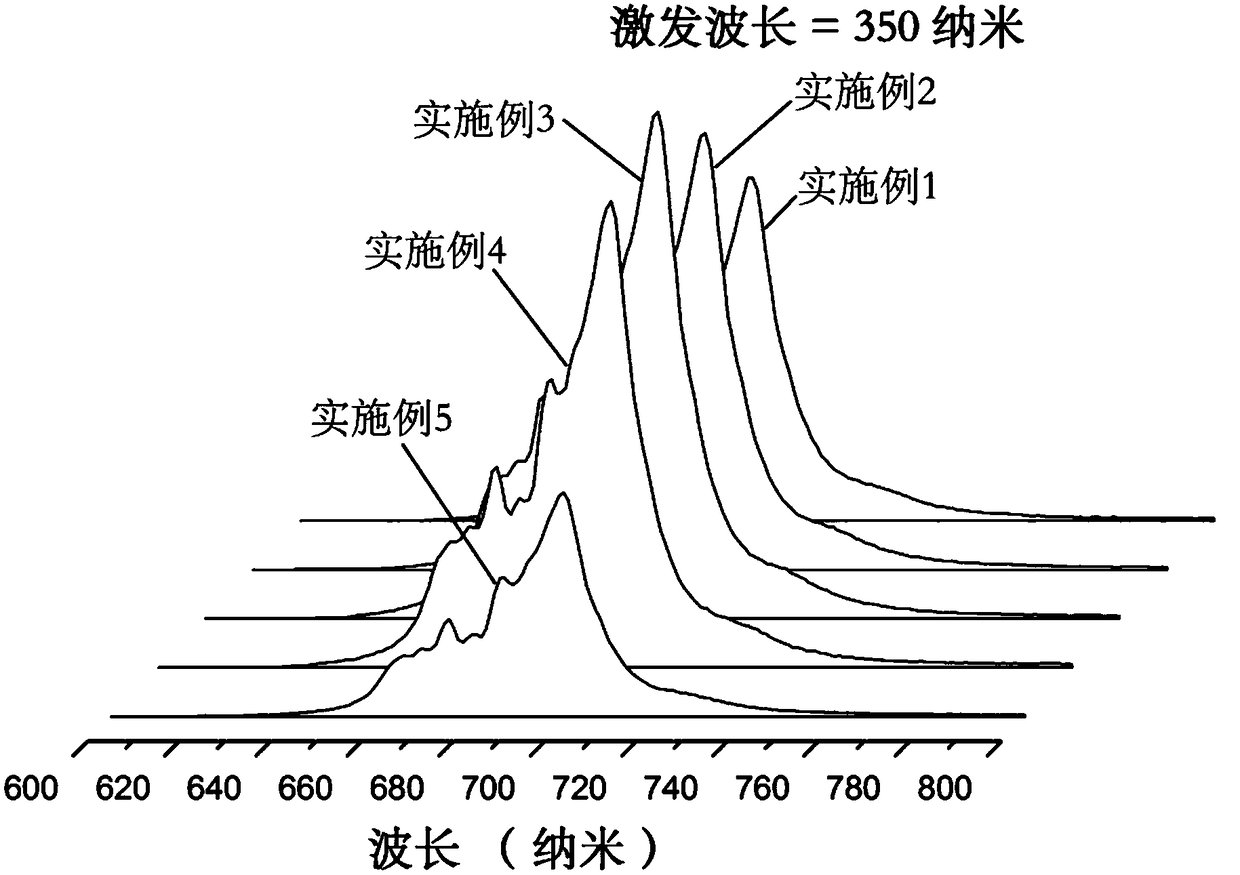 Mn&lt;4+&gt; activated double perovskite red fluorescent powder for white LED (Light-Emitting Diode) and preparation method