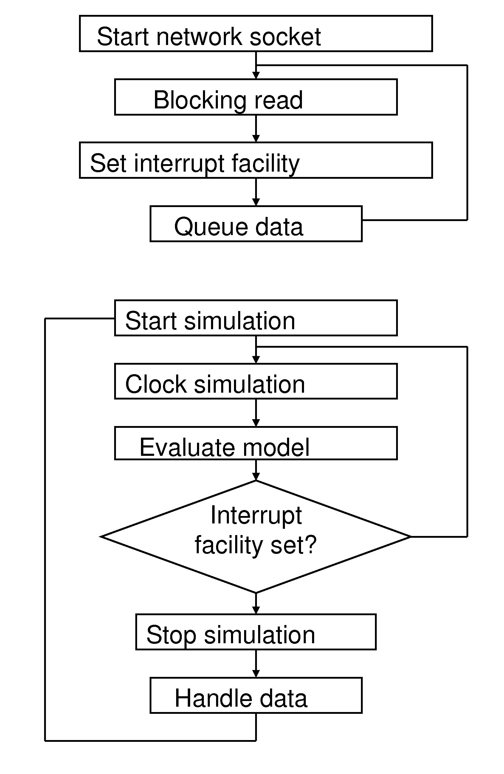 System for Performing a Co-Simulation and/or Emulation of Hardware and Software