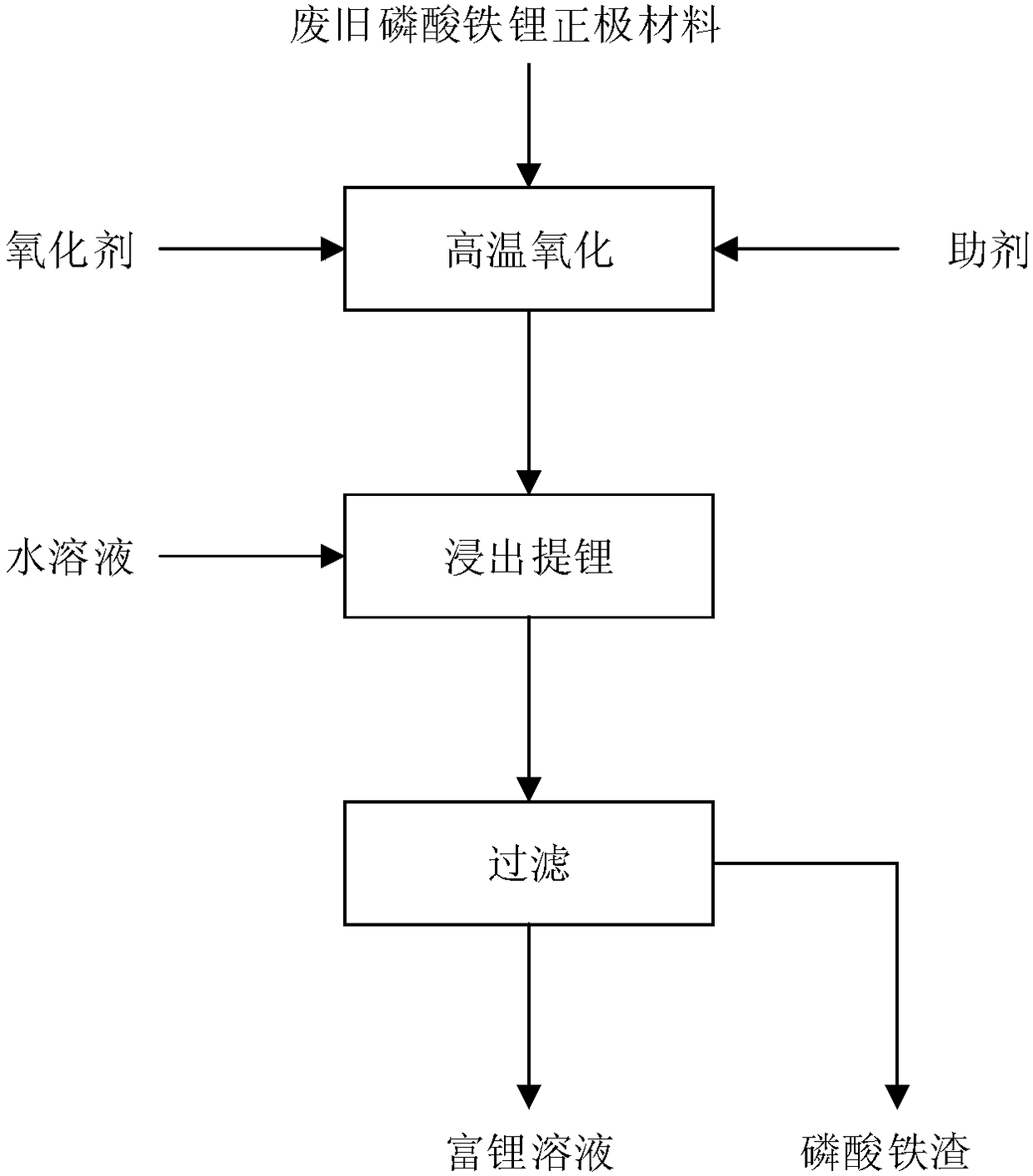 Method for selectively recovering lithium in waste lithium iron phosphate anode material by high temperature solid phase method