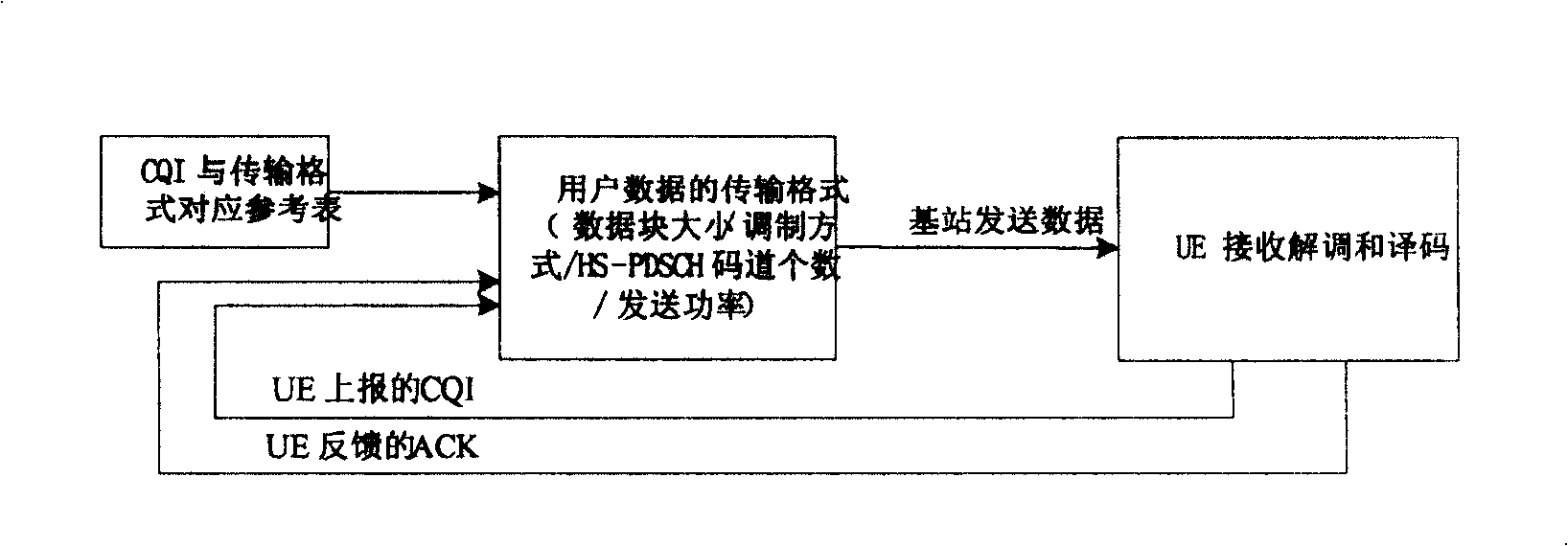 Method and device for channel quality indication calibrating and base station dispatching users data