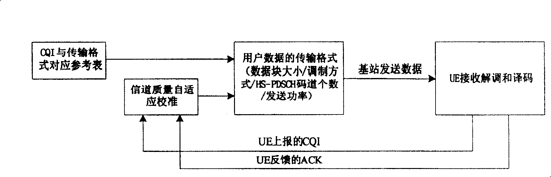 Method and device for channel quality indication calibrating and base station dispatching users data