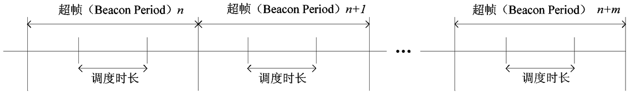 semi-static scheduling method