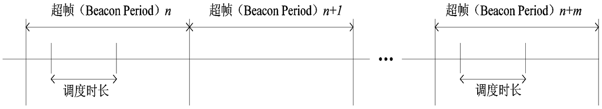 semi-static scheduling method