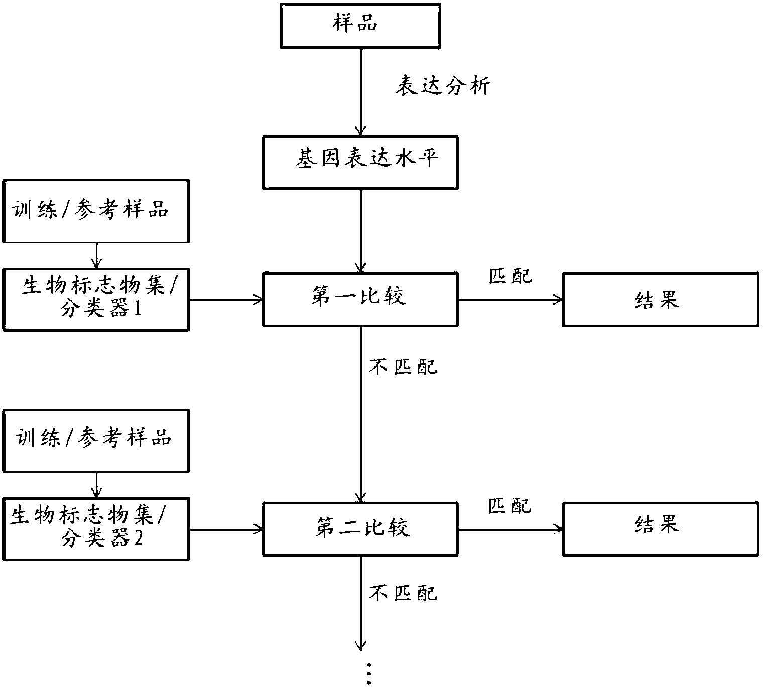 Methods and compositions for diagnosing conditions