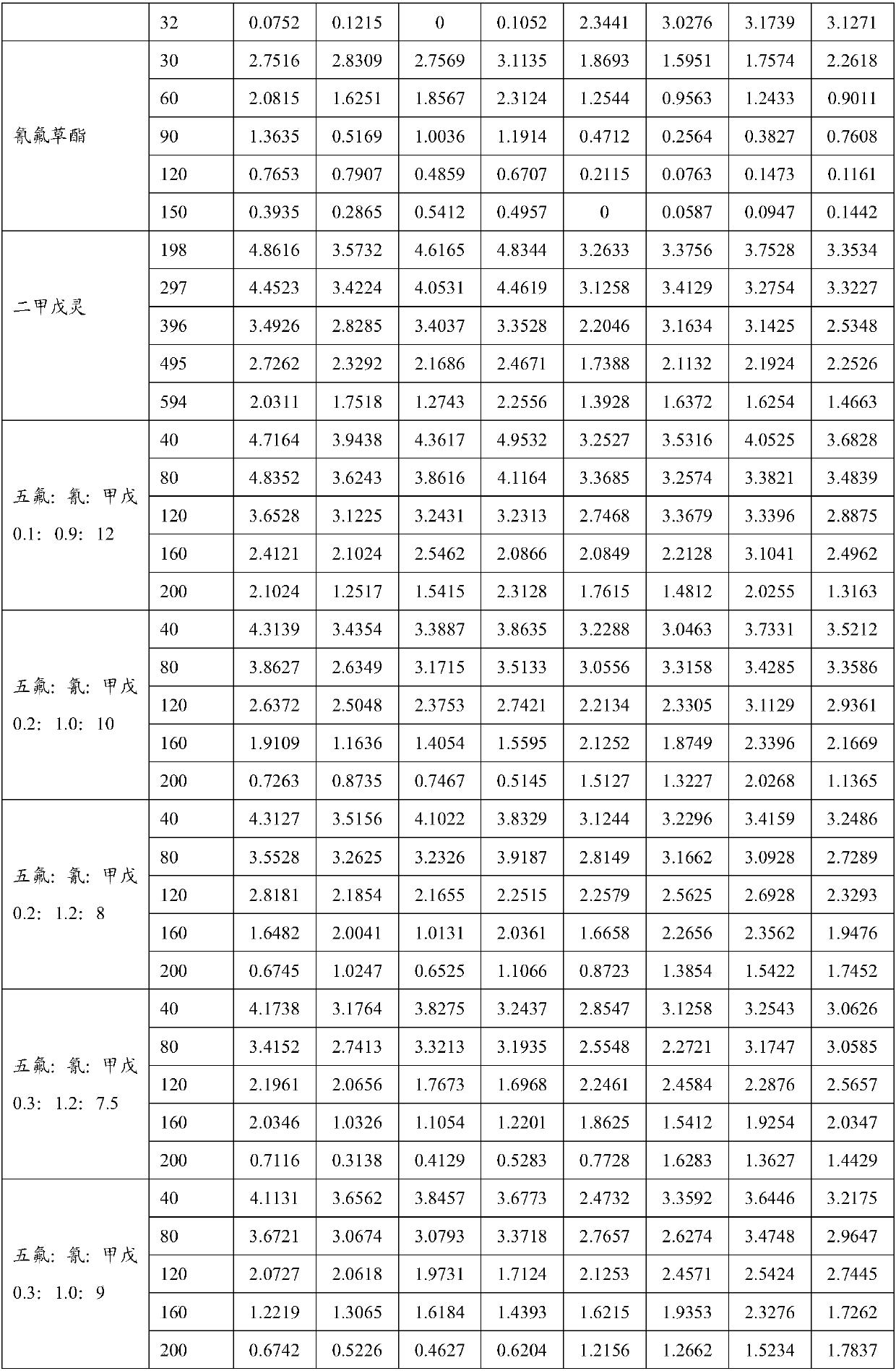 Herbicide composition for paddy fields and application of herbicide composition