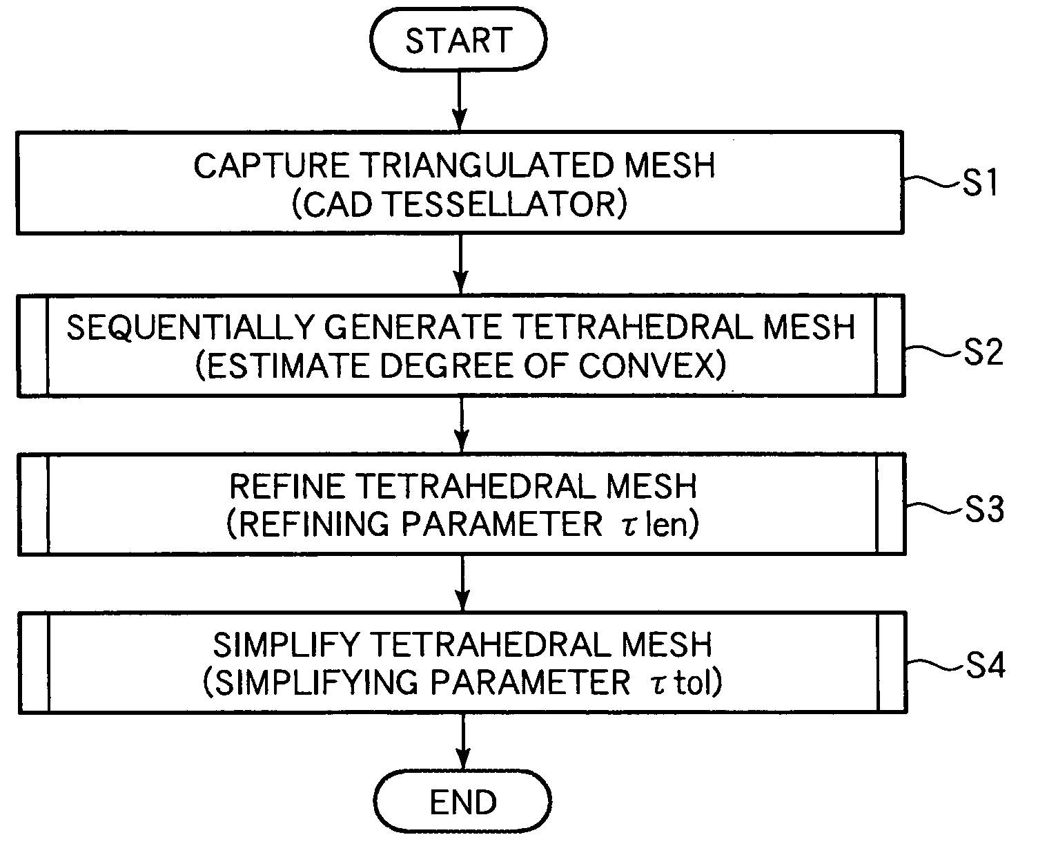 Tetrahedral mesh generating method and program