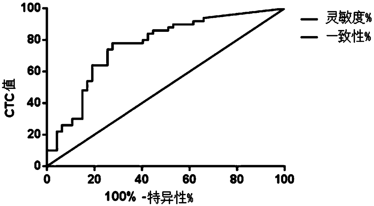 Thyroid cancer molecular diagnosis kit