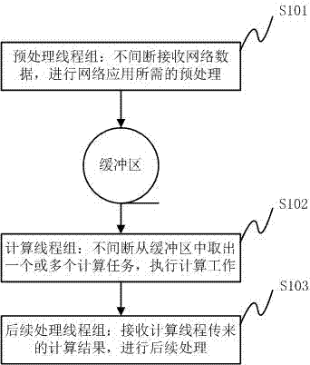 Network data processing method based on graphic processing unit (GPU) and buffer area, and system thereof