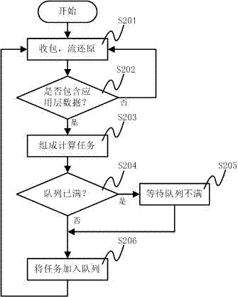 Network data processing method based on graphic processing unit (GPU) and buffer area, and system thereof