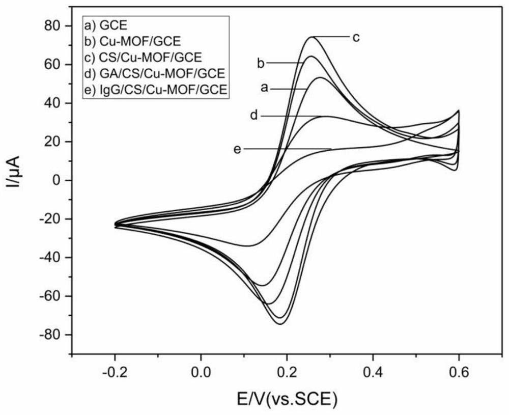 Molecularly imprinted electrochemical sensor of electric copper-based MOFs sensitive membrane modified electrode and preparation method and detection method thereof