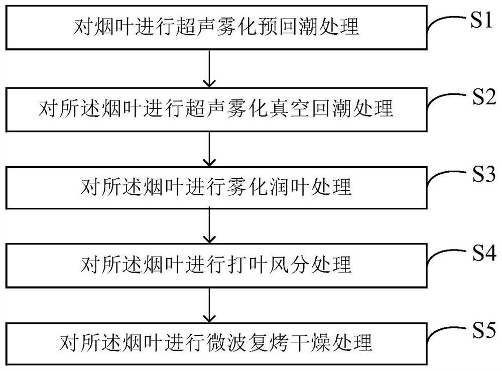 Re-drying method for keeping aroma substances of tobacco leaves