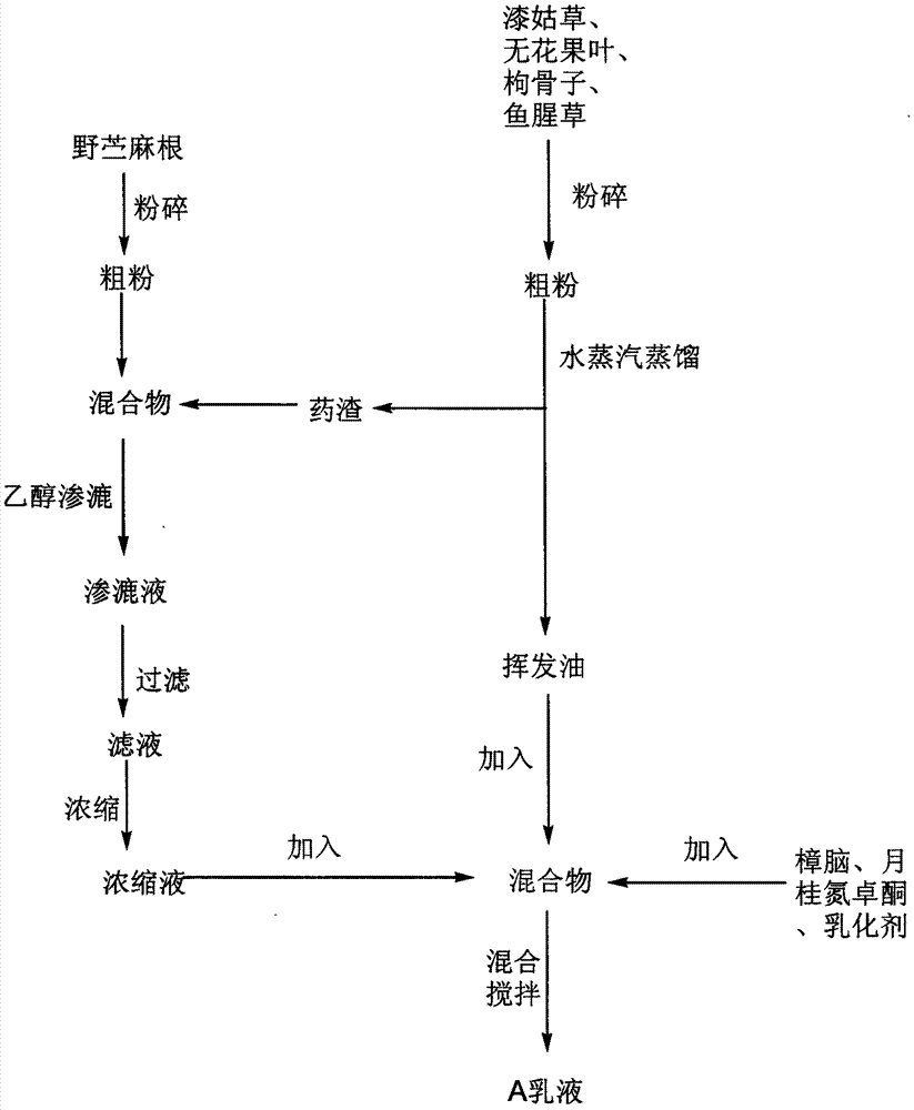 A kind of preparation method of external medicament for treating hemorrhoids