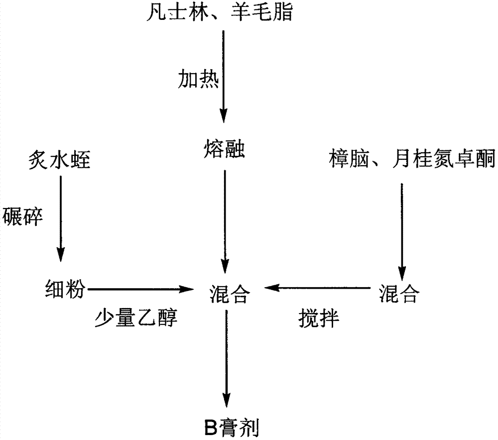 A kind of preparation method of external medicament for treating hemorrhoids